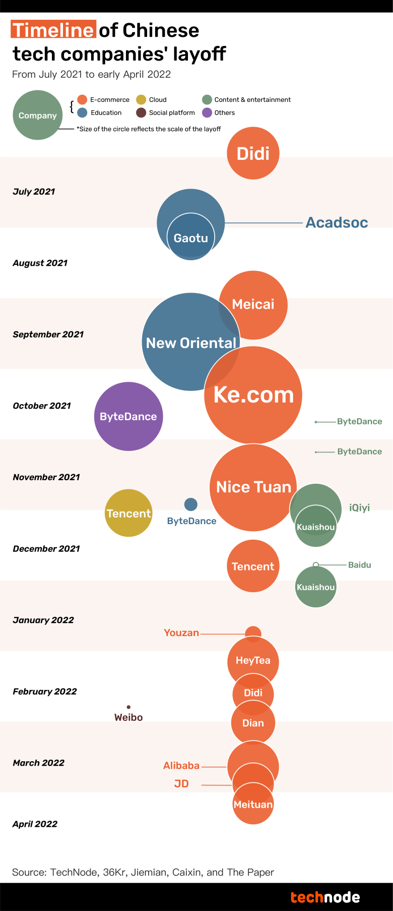 Timeline of Chinese tech companies' layoff.